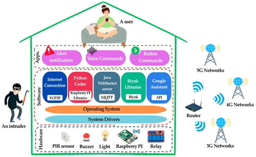 智控未來生活 基于物聯(lián)網(wǎng)的多語(yǔ)言語(yǔ)音驅(qū)動(dòng)智能家居安防與自動(dòng)化系統(tǒng)開發(fā)及其信息安全考量